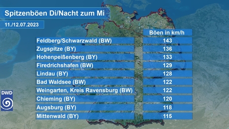 Tabelle mit den Böen in km/h am Dienstagabend und in der Nacht zum Mittwoch (11./12.07.2023)