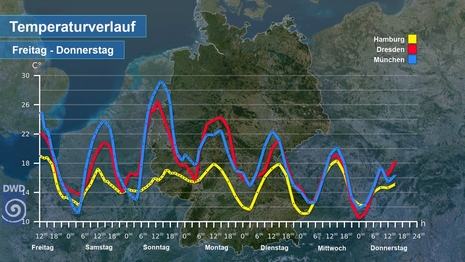 Temperaturverlauf für ausgewählte Städte in Deutschland von Freitag, den 21.07.2023 bis Donnerstag, den 27.07.2023 (Quelle Deutscher Wetterdienst)