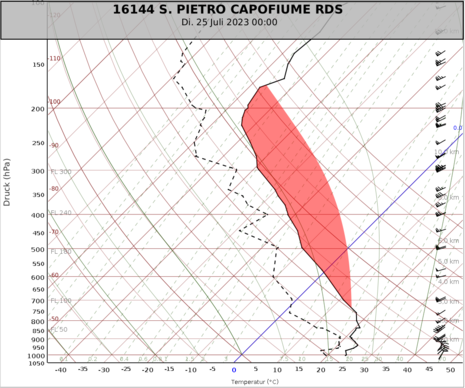 Die Grafik zeigt den Radiosondenaufstieg von S. Pietro Capofiume am 25.07.2023 um 00 UTC. Die in rot markierte Fläche stellt die zur Verfügung stehende Energie der atmosphärischen Schichtung an (CAPE). Der CAPE-Wert lag bei über 4000 J/kg. (Quelle DWD - D