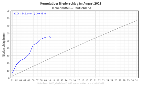 Kumulativer Niederschlag im August 2023 sowie Flächenmittel für Deutschland (Quelle https://www.mtwetter.de/regionales_tagesmittel.php?par=mo_rwsc)