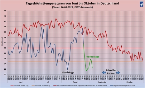 Tageshöchsttemperaturen von Juni bis Oktober in Deutschland ((Stand: 26.08.2023, DWD-Messnetz) (Quelle DWD)