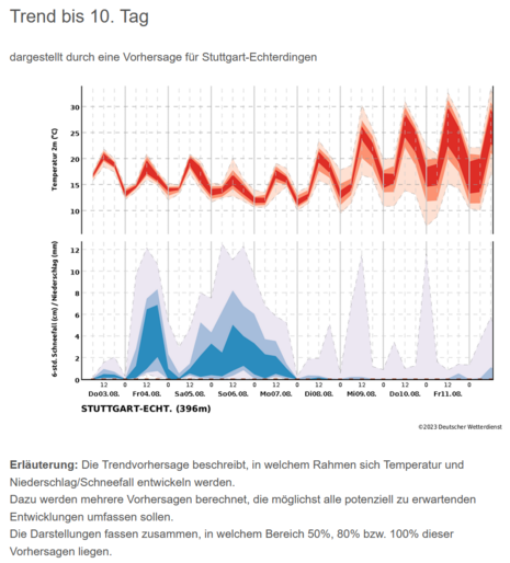 Trendvorhersage der Temperatur und des Niederschlags für Stuttgart-Echterdingen.