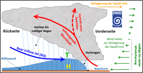 Schematische Darstellung des Querschnitts einer Squall-Line (Quelle Markus Übel, DWD)