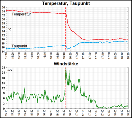 Temperatur, Taupunkt und Windgeschwindigkeit bei Durchzug einer Squall-Line in Bonn am 14. Juli 2010 (Quelle Markus Übel, Diplomarbeit (Daten: Meteorologisches Institut, Universität Bonn))