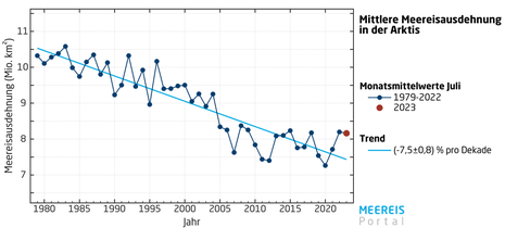 Mittlere Meereisausdehnung in der Arktis und linearer Trend für den Monat Juli (Quelle www.meereisportal.de)