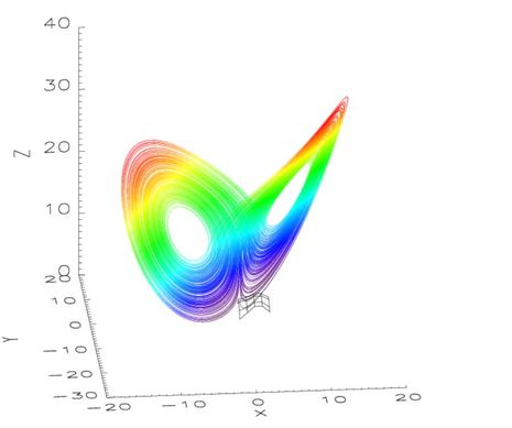 3-Dimensionale Darstellung des Lorenzattraktors als grafische Lösung der Lorenzgleichung. (Die Farben verdeutlichen die Höhe auf der Z-Achse)
