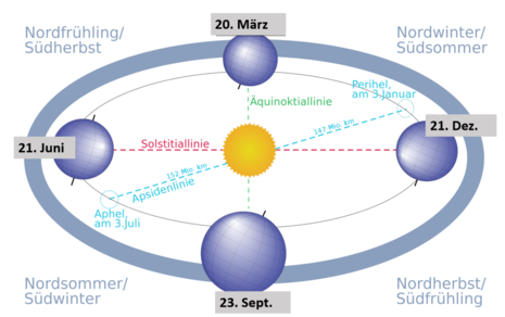 Äquinoktien im September und März (Quelle Wikimedia Commons, Horst Frank)