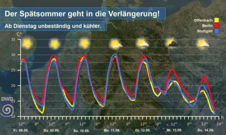 Wetter- und Temperaturverlauf bis Donnerstag 14.09.2023 für Offenbach (gelb), Berlin (rot) und Stuttgart (blau). (Quelle DWD - Deutscher Wetterdienst)