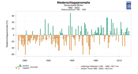 Relative Anomalien der monatlichen Niederschlagssummen für Deutschland im Winter seit 1881 (Quelle DWD)