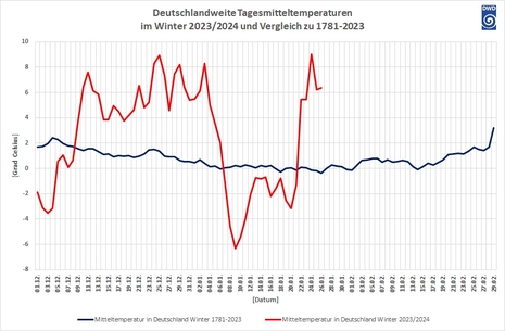 Bild 1: Tagesmitteltemperaturen in Deutschland im Winter 2023/2024 und Vergleich zu den Wintern von 1781-2023 (Quelle DWD - Deutscher Wetterdienst)