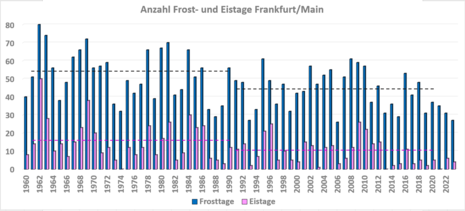 Die Grafik zeigt die Entwicklung der Anzahl von Frost- und Eistagen im meteorologischen Winter für die Station Frankfurt Flughafen von 1950 bis 2024.