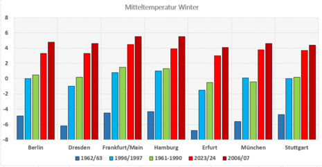 Die Grafik zeigt die bisherige Mitteltemperatur des Winters 2023/24 im Vergleich zur Referenzperiode 1961-90, dem Kaltwinter 1996/97, dem Eiswinter 1962/63 und dem wärmsten Winter seit Aufzeichnungsbeginn 2006/07.