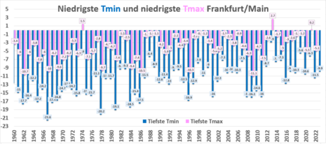 Die Grafik zeigt die Entwicklung der tiefsten Minima und Maxima im meteorologischen Winter für die Station Frankfurt Flughafen von 1950 bis 2024.