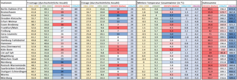 Die Grafik zeigt eine Tabelle mit Statistiken verschiedener winterlicher Parameter für ausgewählte Stationen in Deutschland.
