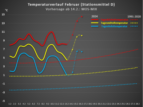 Temperaturverlauf im Februar 2024 im Vergleich zum Klimamittel (Quelle DWD)
