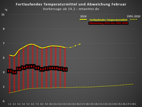 Fortlaufende Monatsmitteltemperatur im Februar 2024 (Quelle DWD)