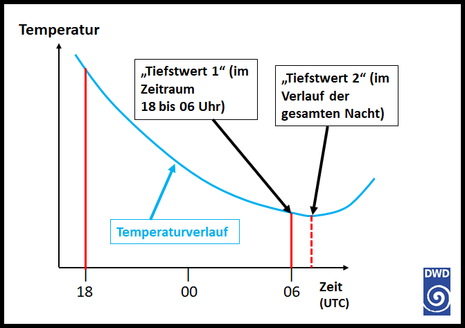 Skizze eines Temperaturverlaufs, bei dem der tiefste Wert erst nach 06 UTC erreicht wird.