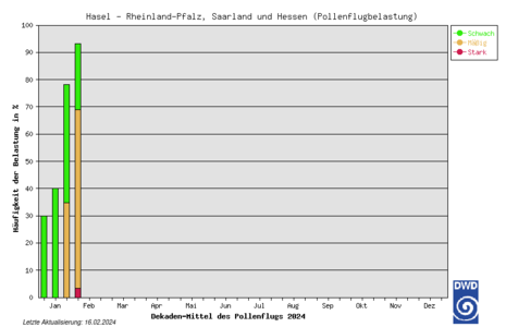 aktuelle Pollenflugstatistik für Hasel im Raum RLP/SL/HE