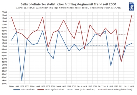 Selbst definierter statistischer Frühlingsanfang mit Trend seit 2000 (Quelle Deutscher Wetterdienst)