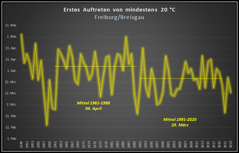 Datum des ersten Auftretens von 20°C in Freiburg
