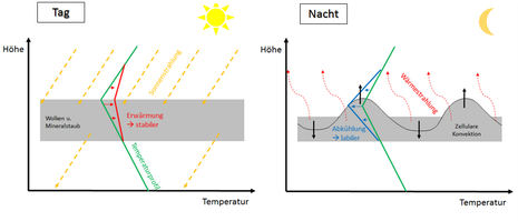 Auswirkung des Mineralstaubs auf das Temperaturprofil in der Wolkenschicht. (Quelle DWD - Deutscher Wetterdienst(Adrian Leyser))