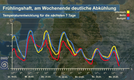 Temperaturentwicklung (Quelle Deutscher Wetterdienst)