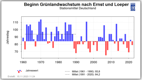 Bild 3: Die Grafik zeigt den Mittleren Beginn des Grünlandwachstums nach Ernst und Loeper von 1961 bis 2022