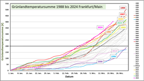 Bild 4: Die Grafik zeigt die Grünlandtemperatursumme für Frankfurt für die Jahre 1988 bis 2023 im Vergleich zum aktuellen Jahr 2024.
