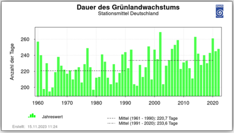 Bild 6: Die Grafik zeigt die mittlere Andauer der Grünland-Vegetationsperiode von 1961 bis 2022