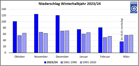 Vergleich Niederschlag der einzelnen Monate im Winterhalbjahr 2023/24 mit den vielj. Mittelwerten (Quelle Markus Übel (Datenquelle: DWD))