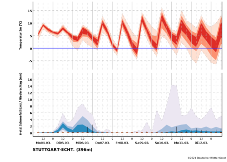 Diese Grafik zeigt die Ensemblevorhersage der Temperatur und des 6-stündigen Niederschlags für Stuttgart-Echterdingen. (Quelle DWD)