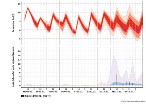 Diese Grafik zeigt die Ensemblevorhersage der Temperatur und des 6-stündigen Niederschlags für Berlin-Tegel. (Quelle DWD)