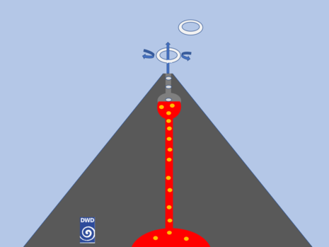 Entstehungsmechanismus eines Rauchringes am Ätna (Quelle DWD)