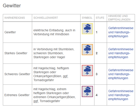 Kriterien für Gewitterwarnungen (Quelle DWD)