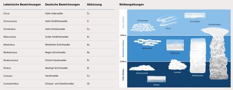 Die 10 Wolkengattungen. Quelle: Ines Kappler, DWD (Quelle Ines Kappler, DWD)