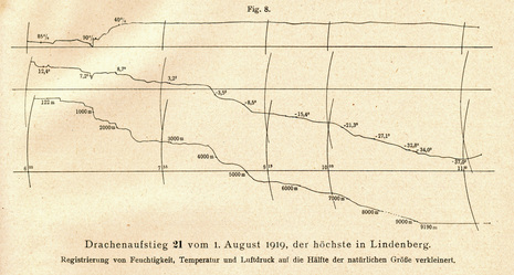 Aufzeichnung der Original Messwerte des Rekordfluges vom 01. August 1919.