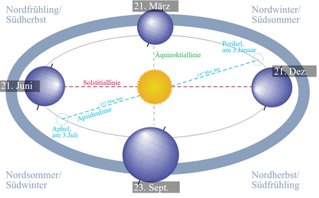 Darstellung der Umlaufbahn der Erde um die Sonne mit Jahreszeitenbeginn. (Quelle:https://de.wikipedia.org/wiki/Erdbahn#/media/Datei:Four_season_german_infotext.svg (04.10.2025)