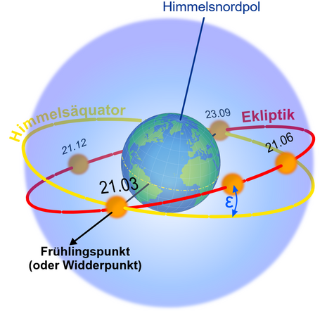 Darstellung der Ekliptik der Erdumlaufbahn. (Quelle: https://upload.wikimedia.org/wikipedia/commons/a/a3/Ecliptic.svg (04.10.2025)