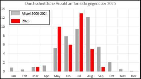 Auf dem Bild sieht man die monatliche Verteilung der Tornadofallzahlen 2025 im Vergleich zum Mittelwert 2000 bis 2024.