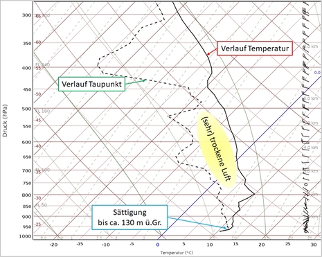 Prognose eines Radiosondenaufstiegs (ICON) aus Idar-Oberstein vom 8.10.2025, 2 Uhr (MESZ).
