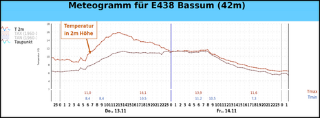 Meteogramm mit der Temperaturentwicklung der Station Bassum am Donnerstag und Freitag (12. und 13.11.)