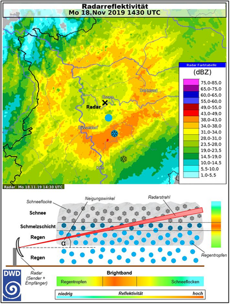 Brightband-Effekt: grafische Erläuterung (unten) sowie Beispielwetterlage (oben)