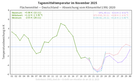 Abweichung der Tagesmitteltemperatur vom Klimamittel 1991 bis 2020 im Flächenmittel in Deutschland von November 2025 samt Vorhersagen bis Monatsende.