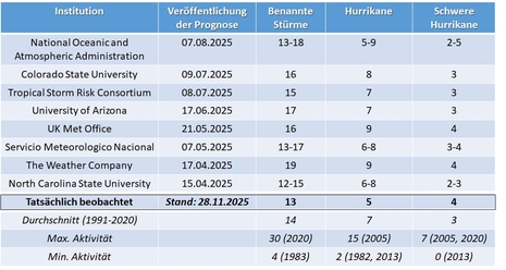 Prognose der Anzahl benannter Stürme, Hurrikane und schwerer Hurrikane für 2025 auf dem Nordatlantik durch verschiedene Institutionen und Ist-Zustand (Stand: 28.11.2025). Dazu die durchschnittliche Anzahl ihres tatsächlichen, jährlichen Auftretens zwische