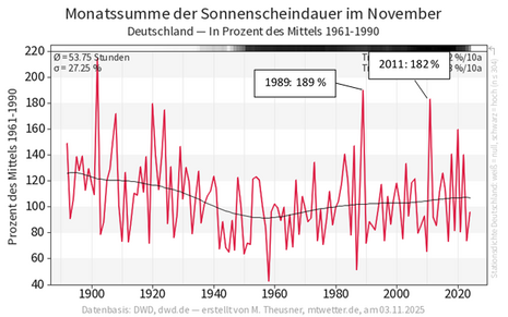 Abb. 1: Monatssumme der Sonnenscheindauer im November im Deutschlandmittel und in Prozent des vieljährigen Mittelwertes von 1961-1990, dargestellt sind die Jahre von 1892 bis 2024 (Quelle: DWD/mtwetter)