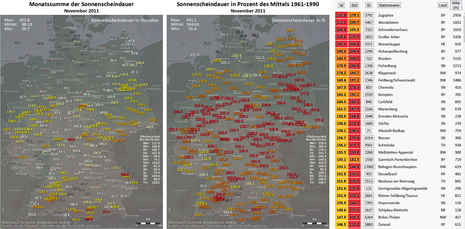 Abb. 3: Deutschlandkarte der Sonnenscheindauer November 2011, links: absolute Monatssumme, Mitte (rechte Karte): relative Monatssumme im Vergleich zum Mittelwert 1961-1990, rechts: Tabelle der Top30 anhand der absoluten Sonnenscheindauer (Quelle:DWD/mtwet