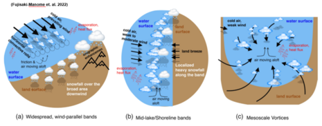 Verschiedene Morphologien während eines Lake-Effect-Snow Ereignisses. a) Wind parallele Schauerbänder, b) Küstenschauerbänder c) Mesoskaliger Wirbel