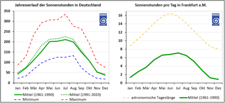 Links: Jahresverlauf der Sonnenstunden in Deutschland mit vieljährigen Mittelwerten 1961-1990 und 1991-2020 sowie der Extrema der einzelnen Monate; rechts: Vergleich astronomische Tageslänge und durchschnittlich gemessene Sonnenstunden pro Tag der einzeln
