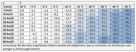 Tabelle mit Temperatur, Windgeschwindigkeiten und gefühlter Temperatur