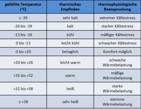 Gefühlte Temperatur, thermisches Empfinden und thermophysiologische Beanspruchung auf Basis der VDI-Richtlinie 3782 Blatt 2